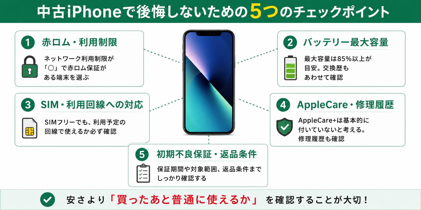 中kiPhoneを買う前に注意するべきこと5つ